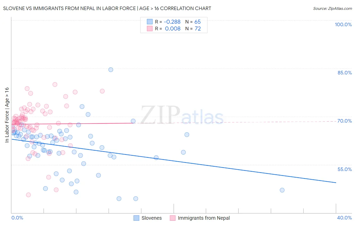 Slovene vs Immigrants from Nepal In Labor Force | Age > 16