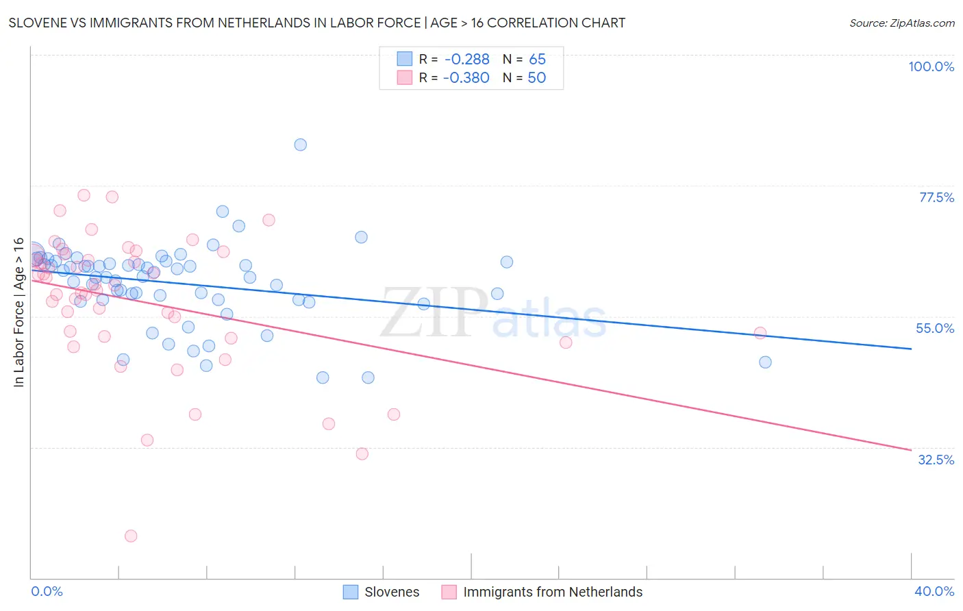 Slovene vs Immigrants from Netherlands In Labor Force | Age > 16