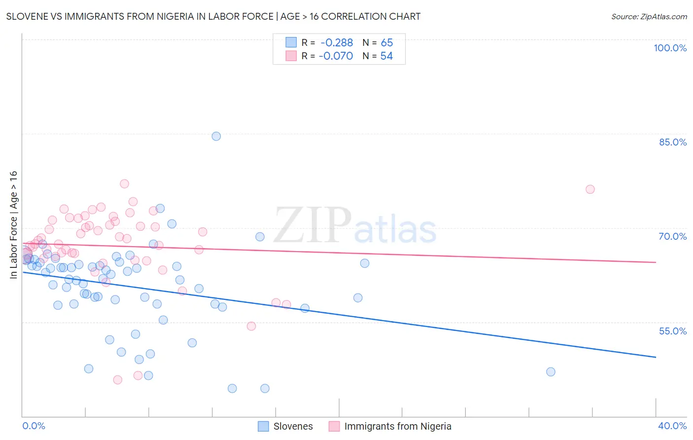 Slovene vs Immigrants from Nigeria In Labor Force | Age > 16