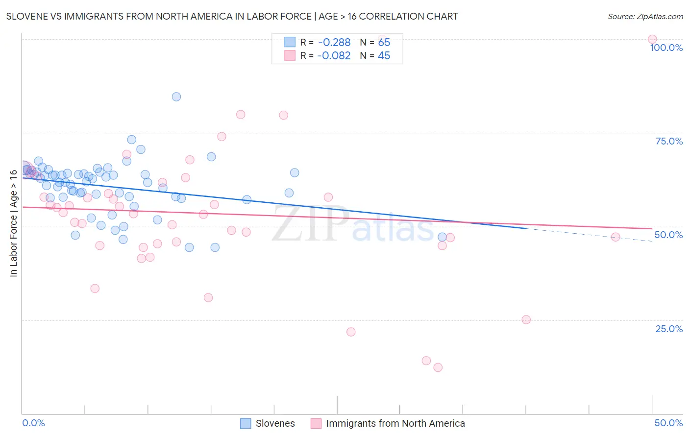 Slovene vs Immigrants from North America In Labor Force | Age > 16