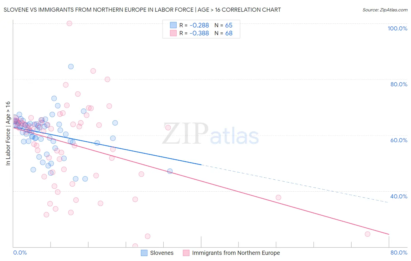 Slovene vs Immigrants from Northern Europe In Labor Force | Age > 16