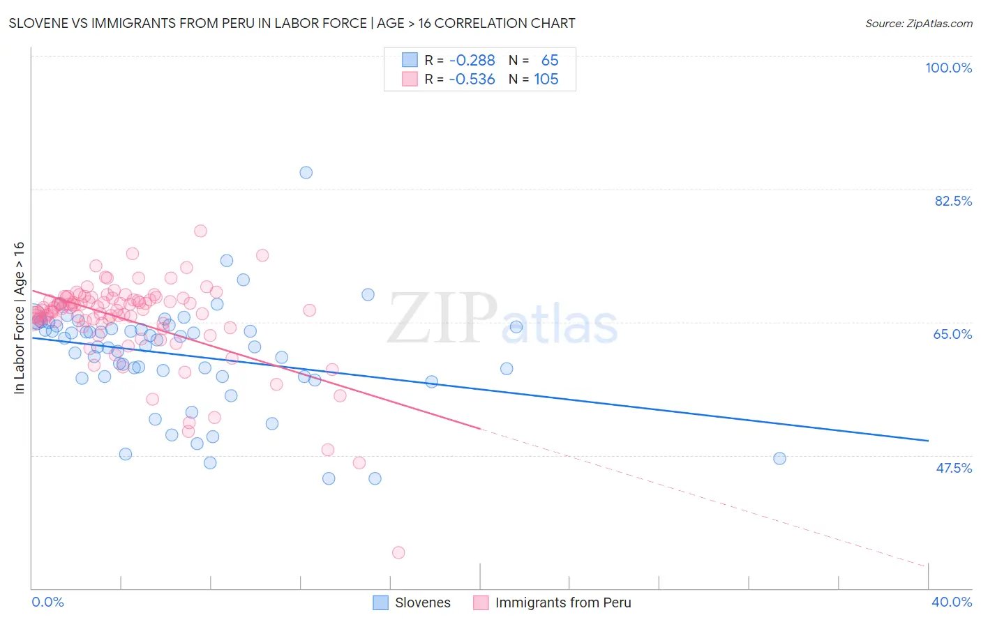 Slovene vs Immigrants from Peru In Labor Force | Age > 16