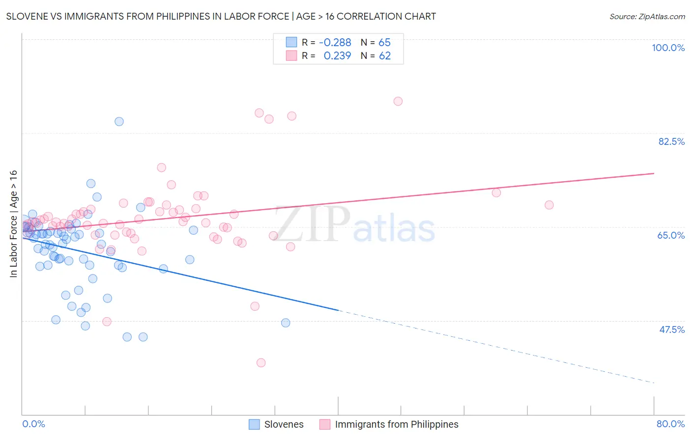 Slovene vs Immigrants from Philippines In Labor Force | Age > 16