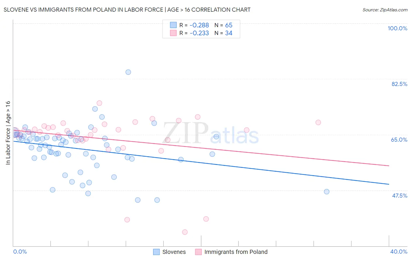 Slovene vs Immigrants from Poland In Labor Force | Age > 16