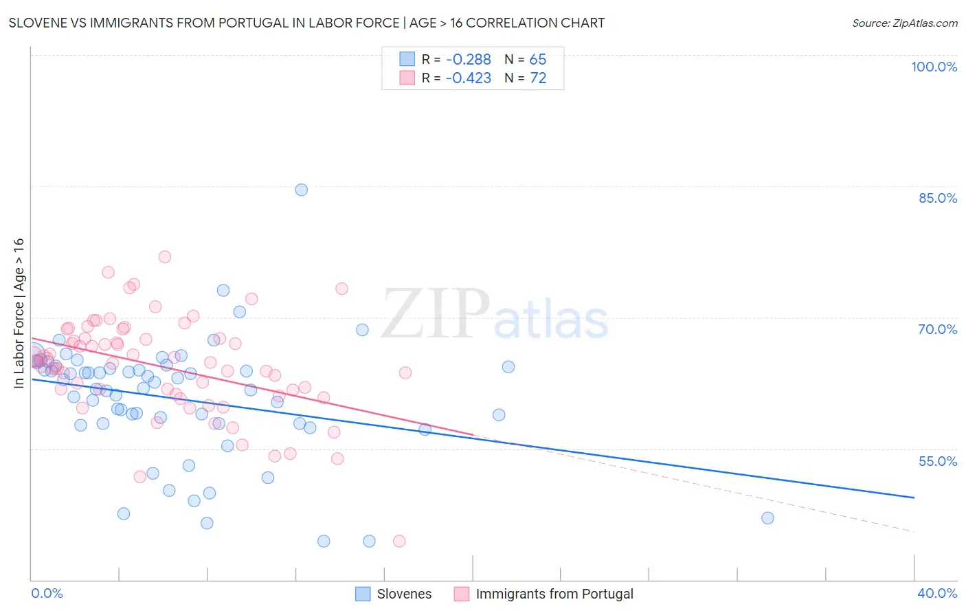 Slovene vs Immigrants from Portugal In Labor Force | Age > 16