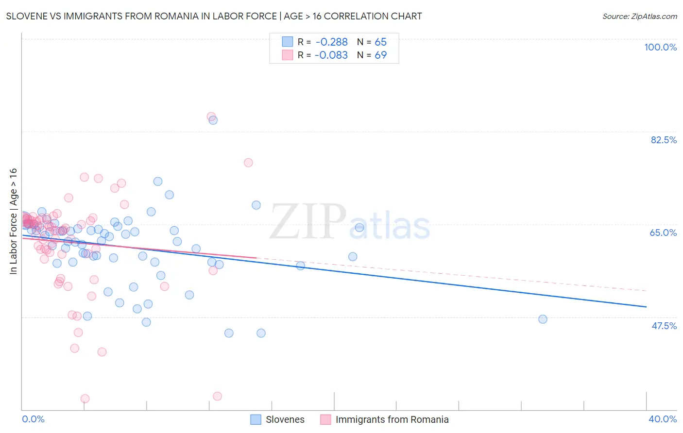 Slovene vs Immigrants from Romania In Labor Force | Age > 16