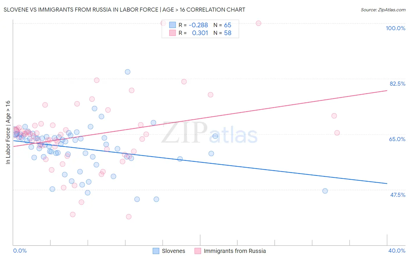 Slovene vs Immigrants from Russia In Labor Force | Age > 16