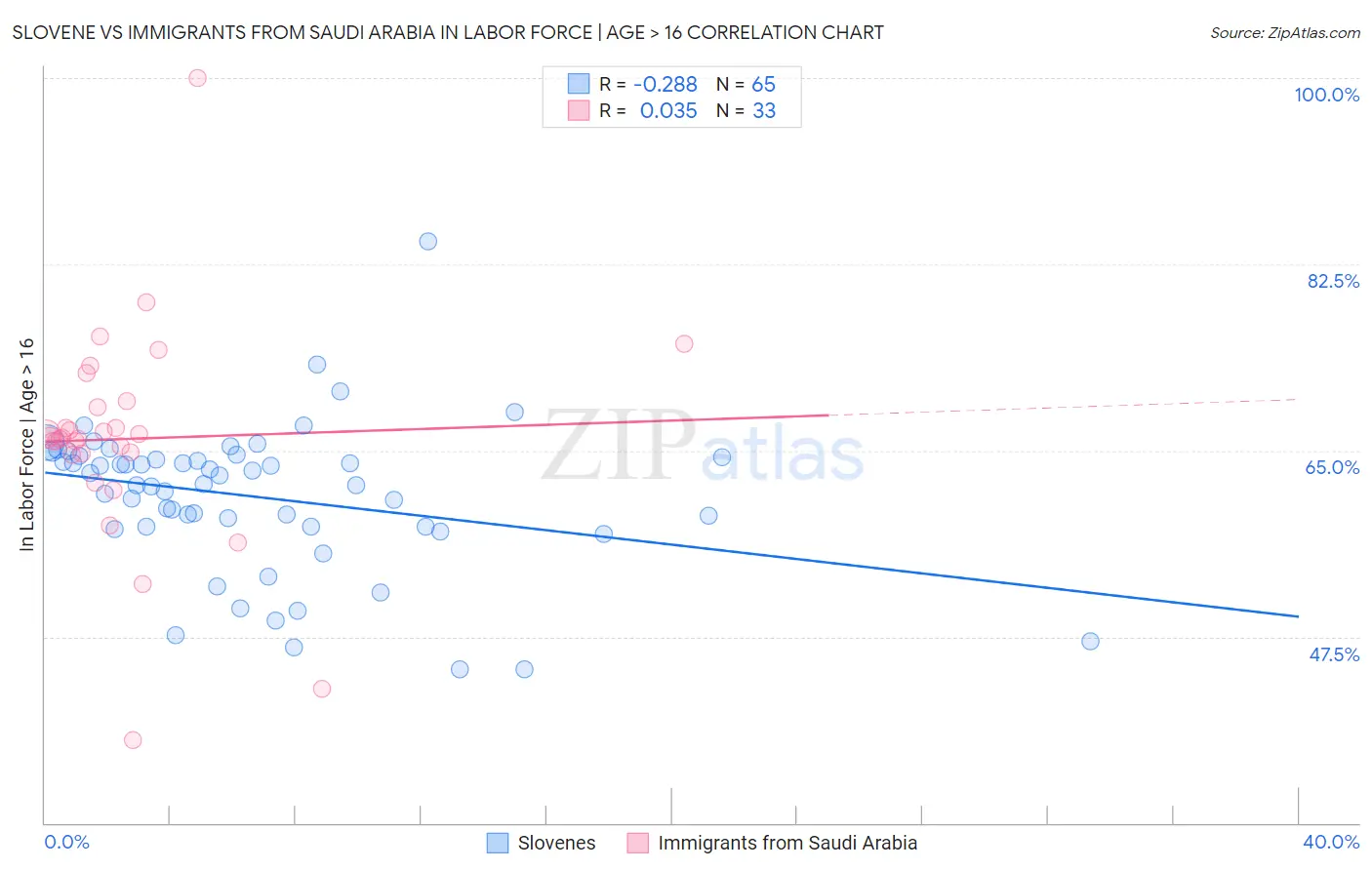 Slovene vs Immigrants from Saudi Arabia In Labor Force | Age > 16