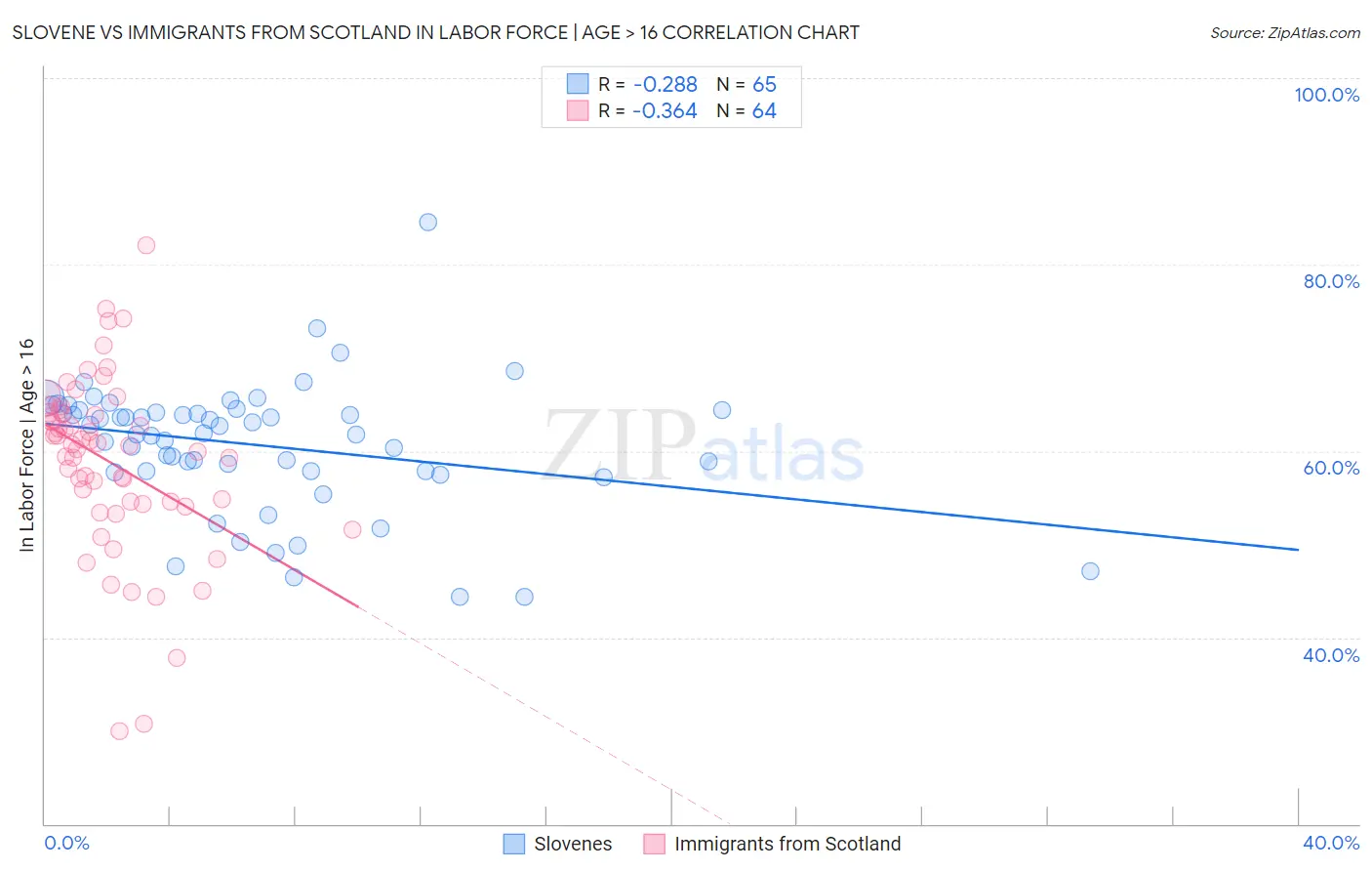 Slovene vs Immigrants from Scotland In Labor Force | Age > 16