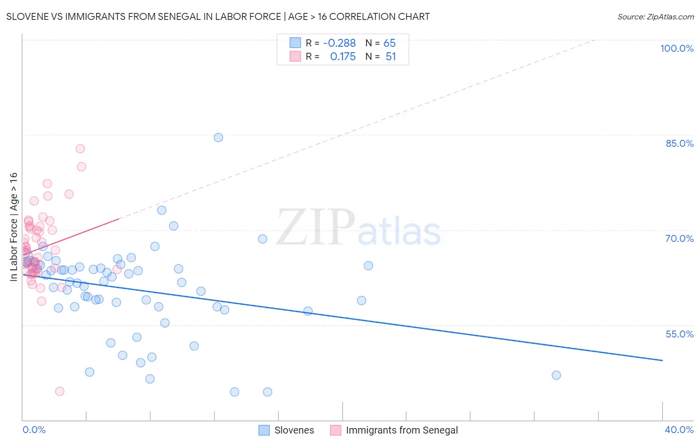 Slovene vs Immigrants from Senegal In Labor Force | Age > 16