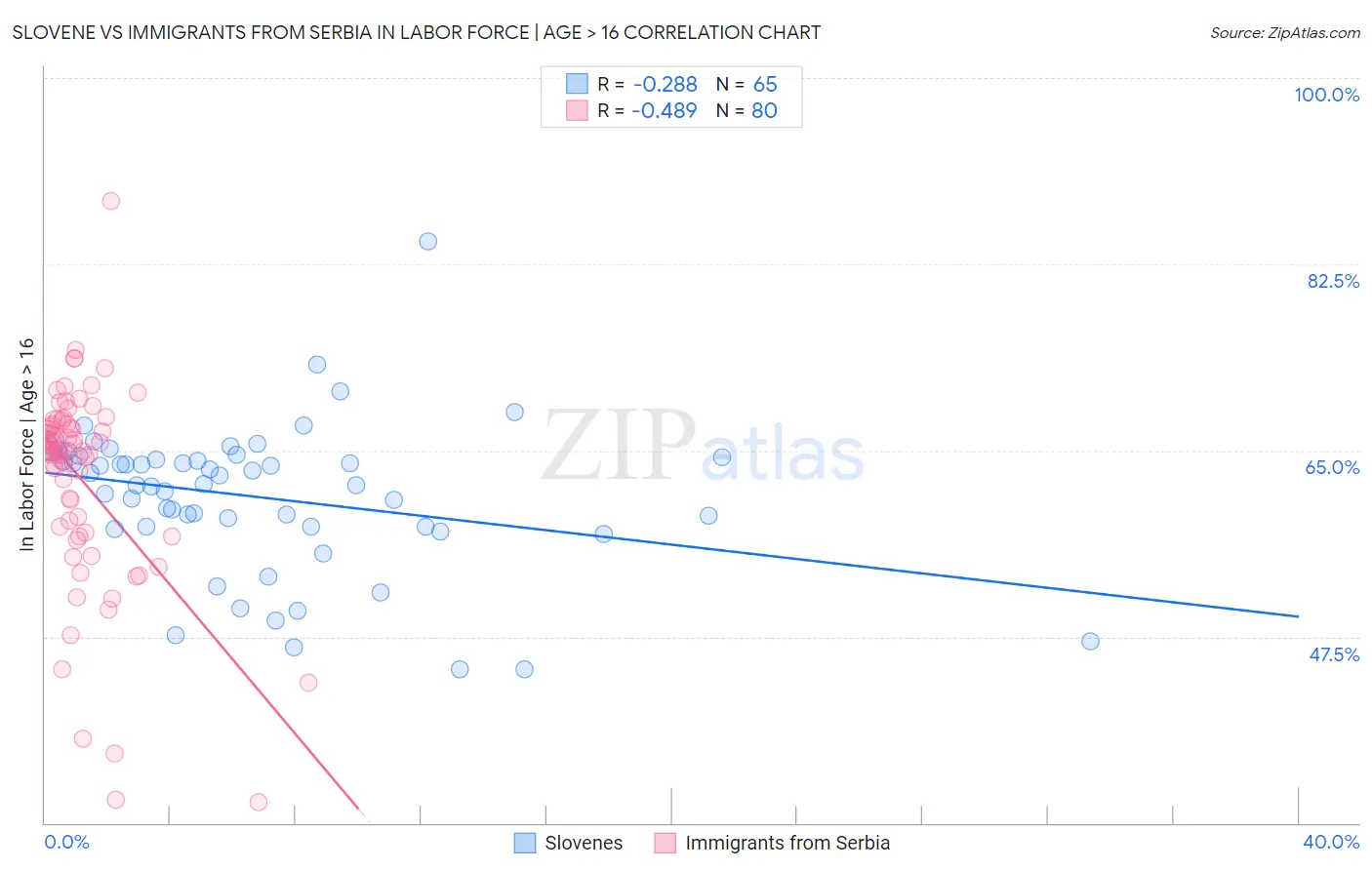 Slovene vs Immigrants from Serbia In Labor Force | Age > 16