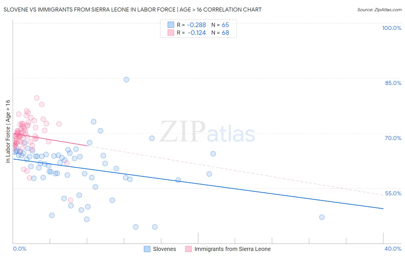 Slovene vs Immigrants from Sierra Leone In Labor Force | Age > 16