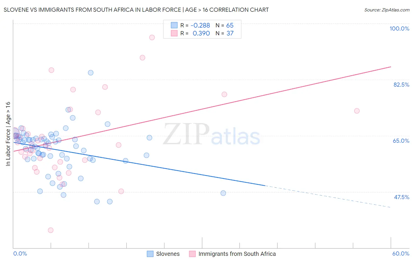 Slovene vs Immigrants from South Africa In Labor Force | Age > 16