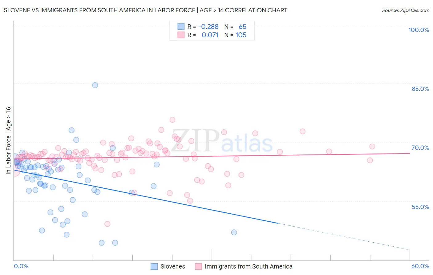 Slovene vs Immigrants from South America In Labor Force | Age > 16