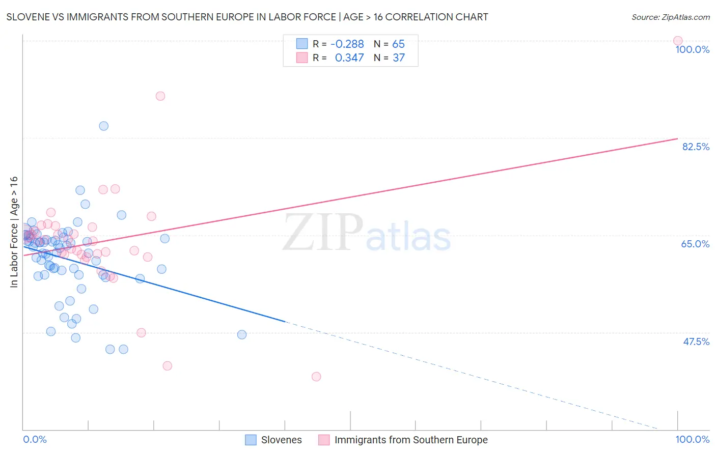 Slovene vs Immigrants from Southern Europe In Labor Force | Age > 16