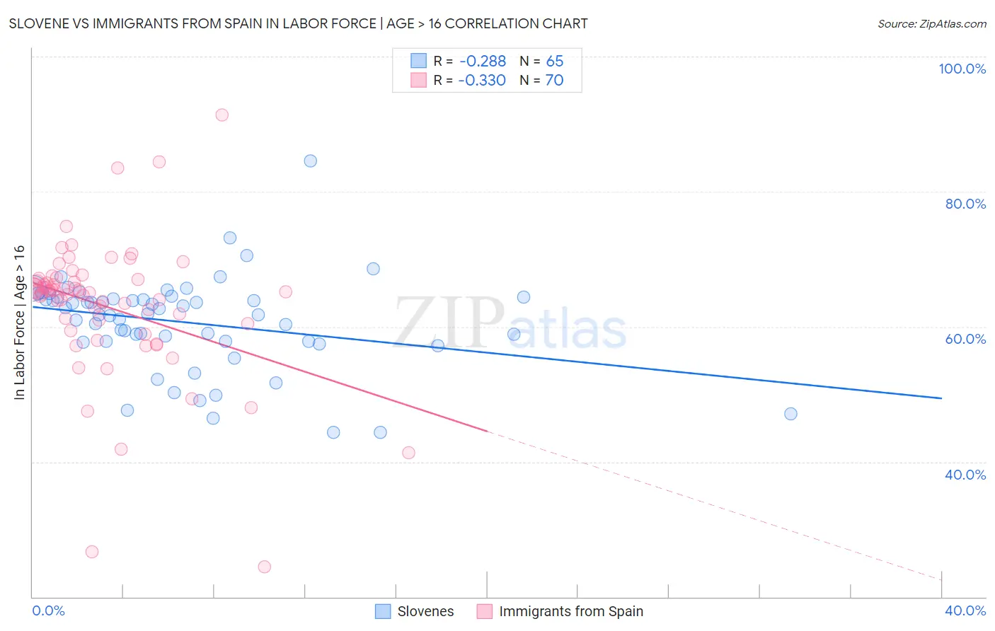Slovene vs Immigrants from Spain In Labor Force | Age > 16