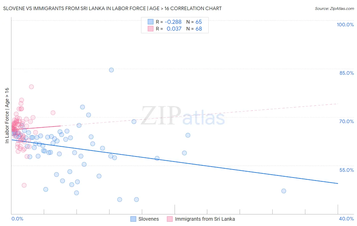 Slovene vs Immigrants from Sri Lanka In Labor Force | Age > 16