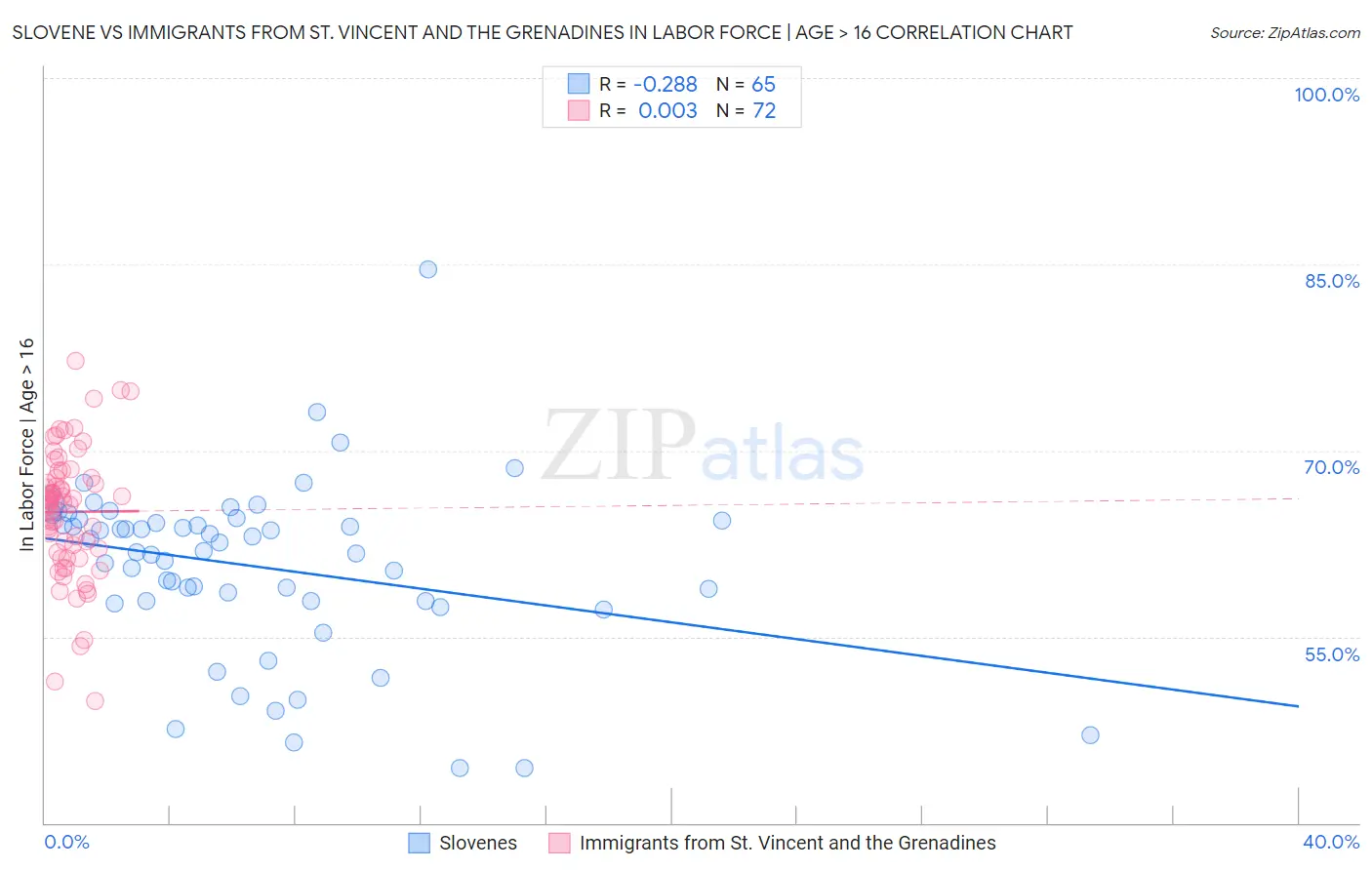 Slovene vs Immigrants from St. Vincent and the Grenadines In Labor Force | Age > 16