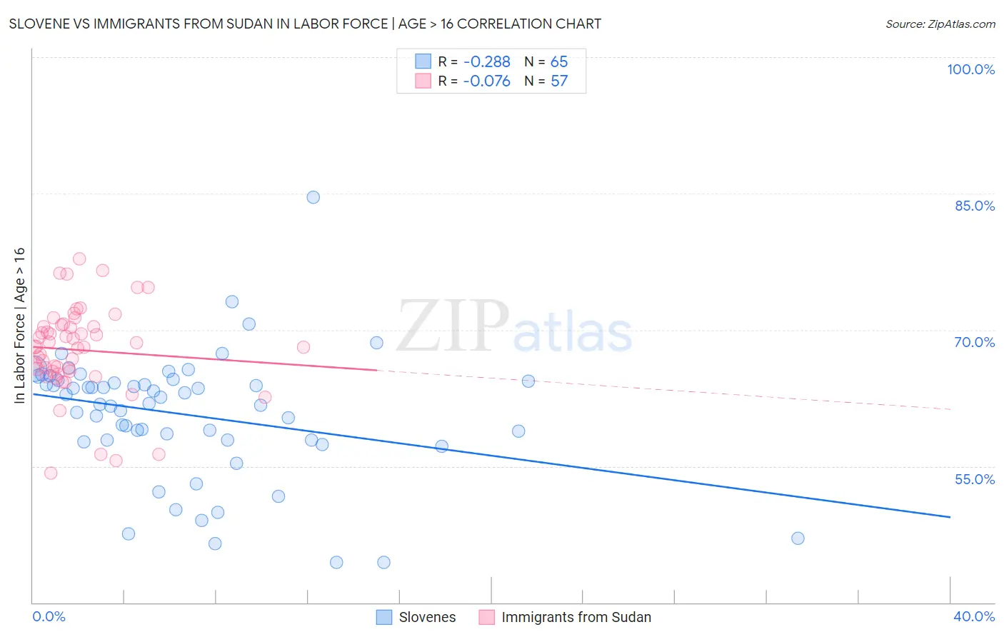 Slovene vs Immigrants from Sudan In Labor Force | Age > 16
