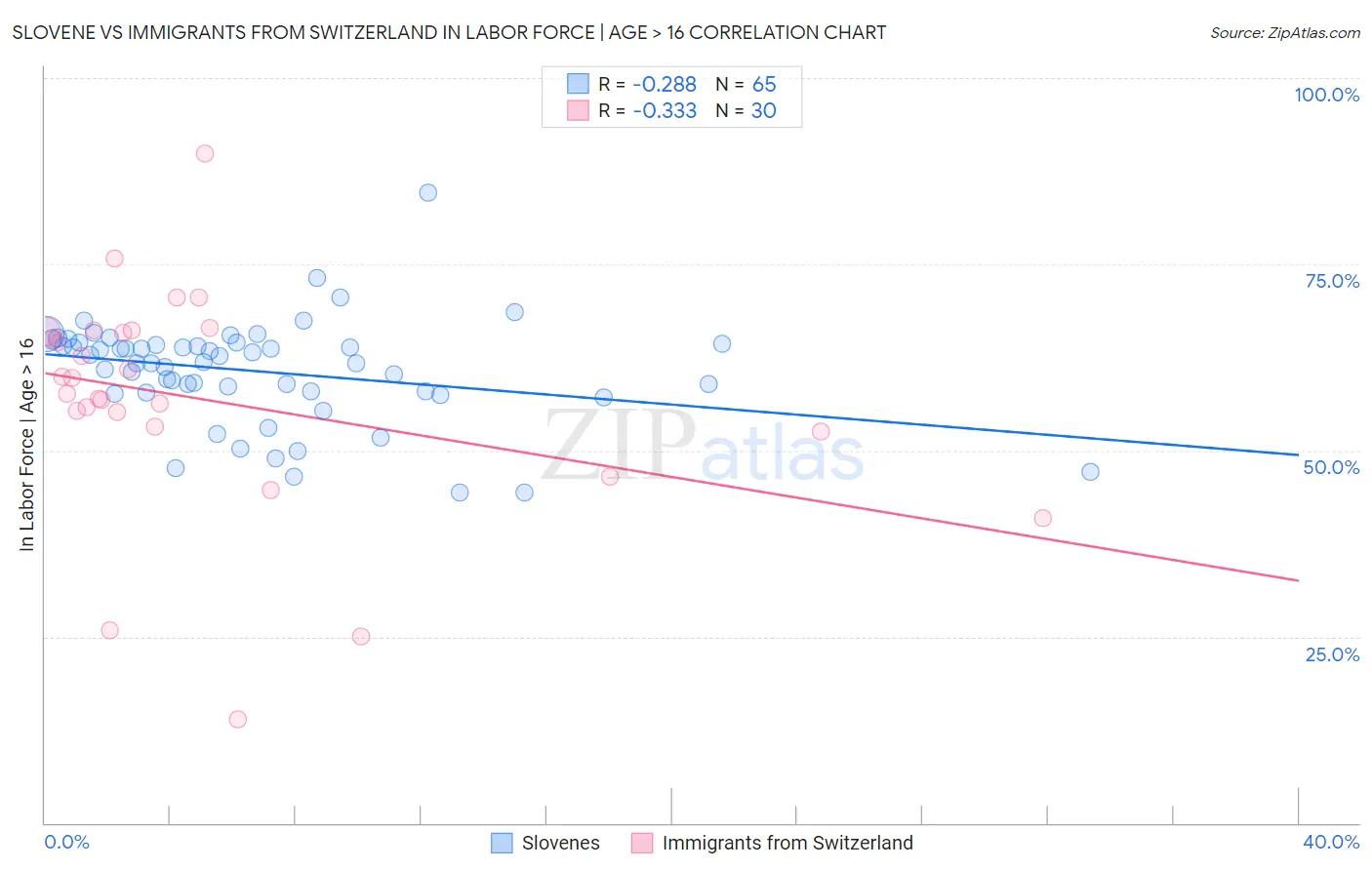 Slovene vs Immigrants from Switzerland In Labor Force | Age > 16
