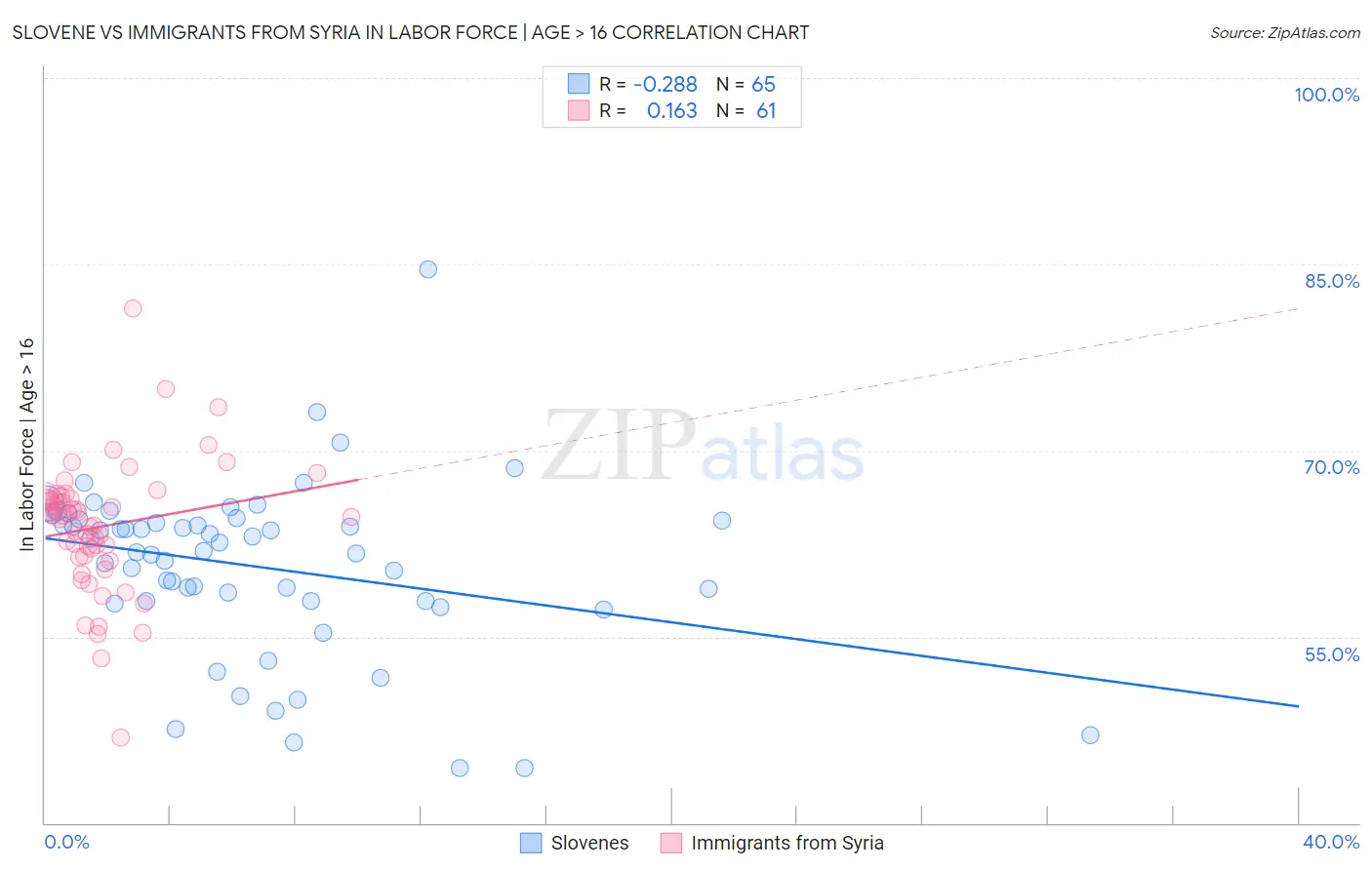 Slovene vs Immigrants from Syria In Labor Force | Age > 16