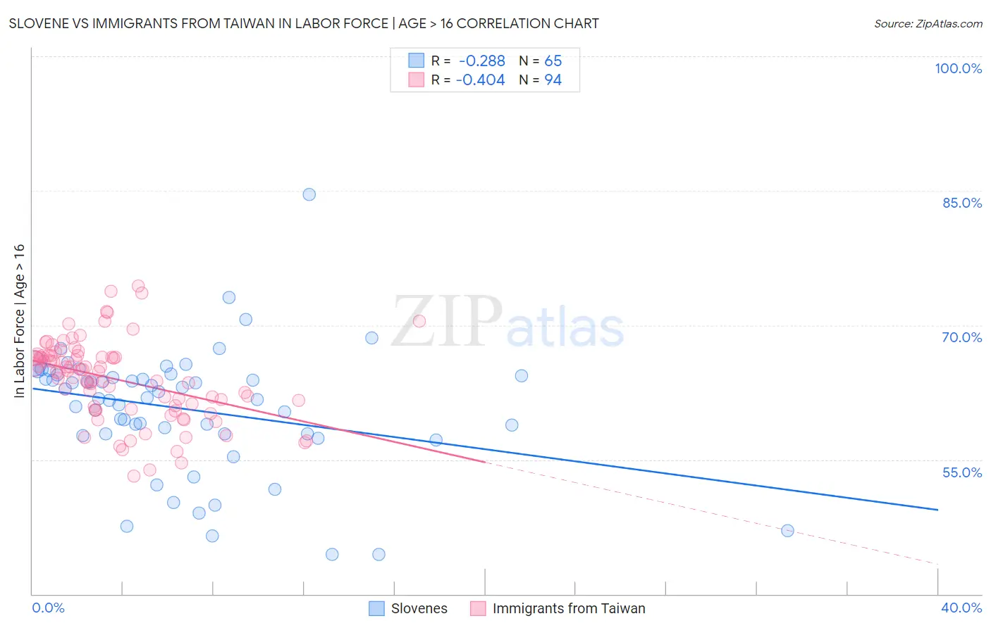 Slovene vs Immigrants from Taiwan In Labor Force | Age > 16