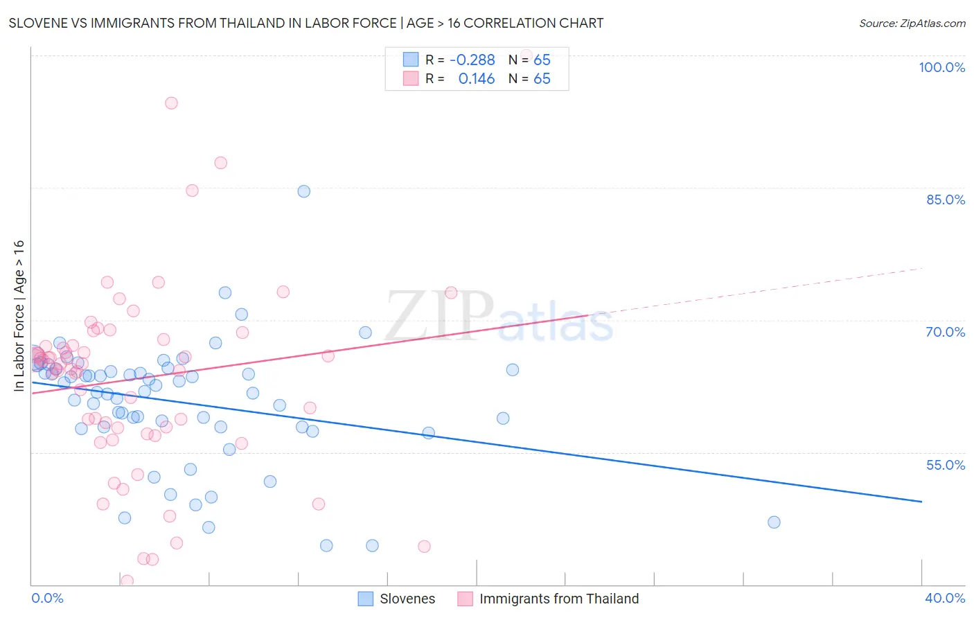Slovene vs Immigrants from Thailand In Labor Force | Age > 16