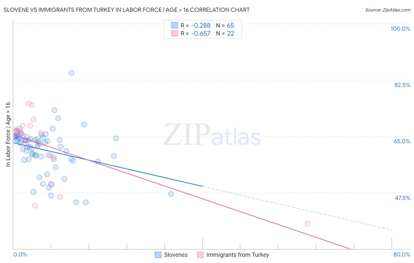 Slovene vs Immigrants from Turkey In Labor Force | Age > 16