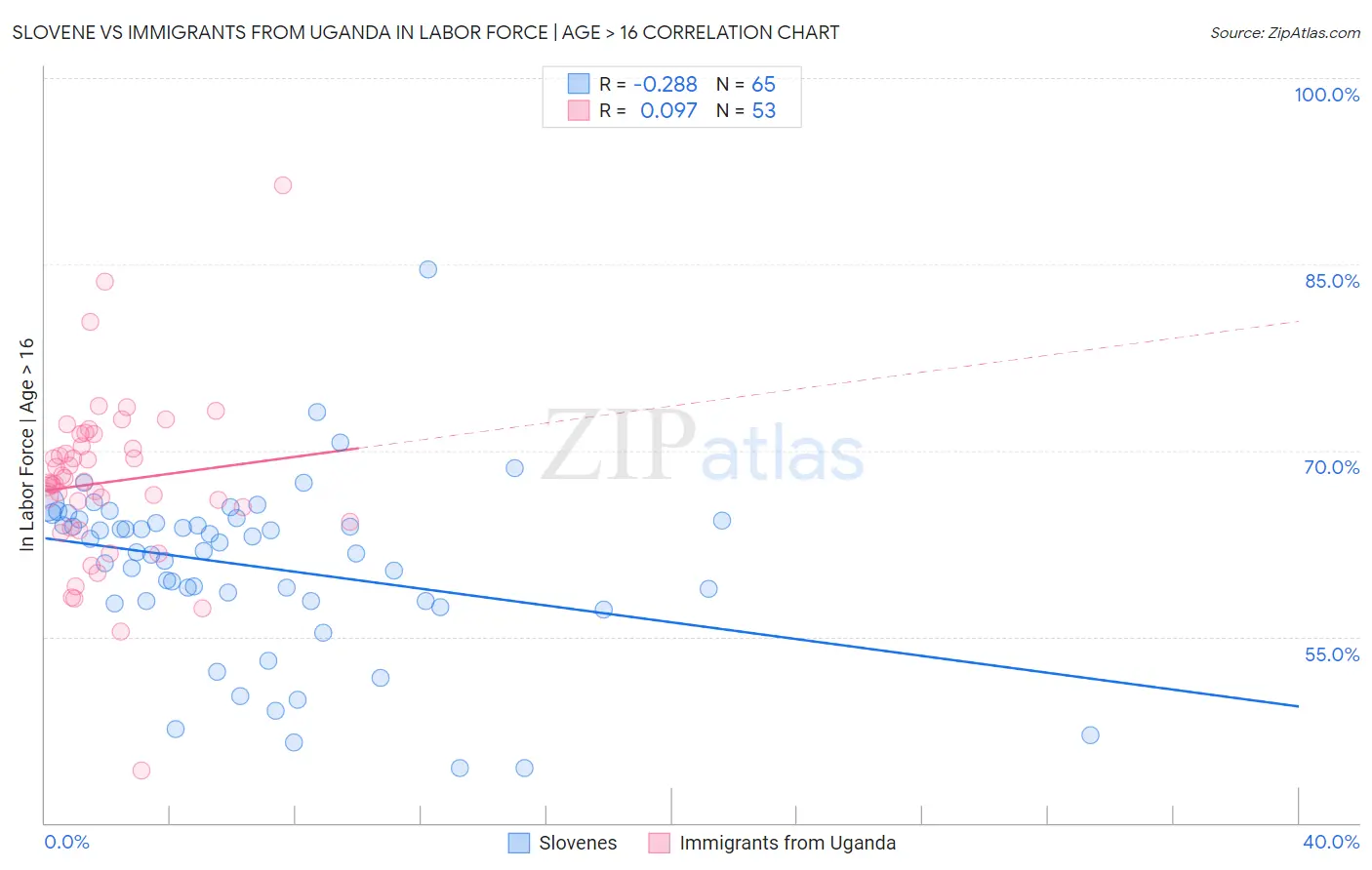 Slovene vs Immigrants from Uganda In Labor Force | Age > 16