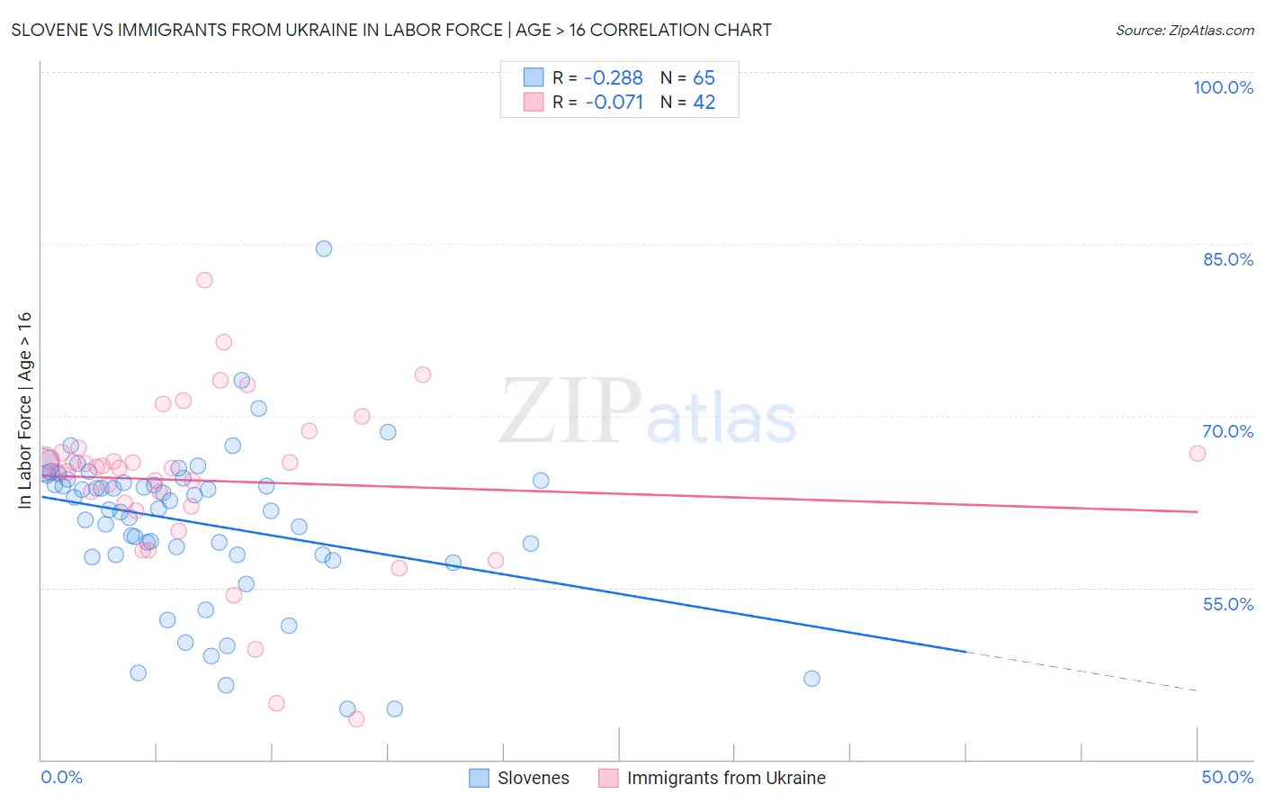 Slovene vs Immigrants from Ukraine In Labor Force | Age > 16