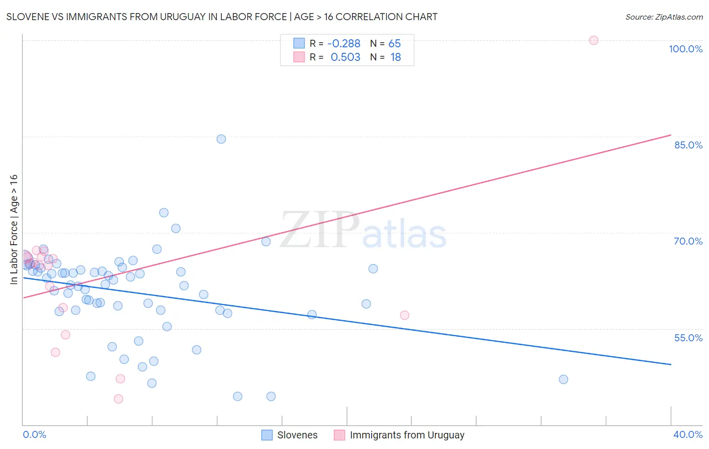 Slovene vs Immigrants from Uruguay In Labor Force | Age > 16
