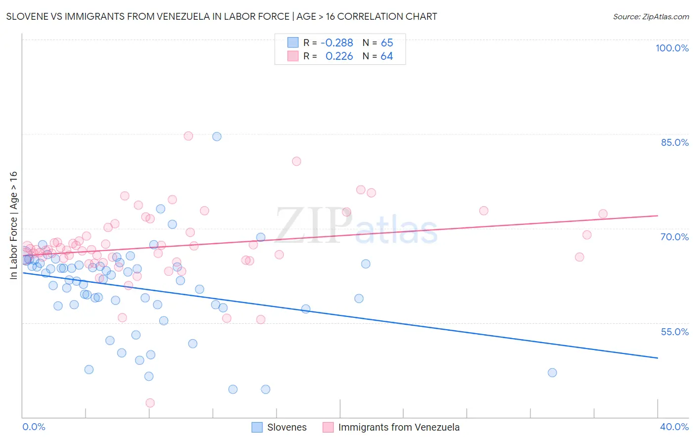 Slovene vs Immigrants from Venezuela In Labor Force | Age > 16