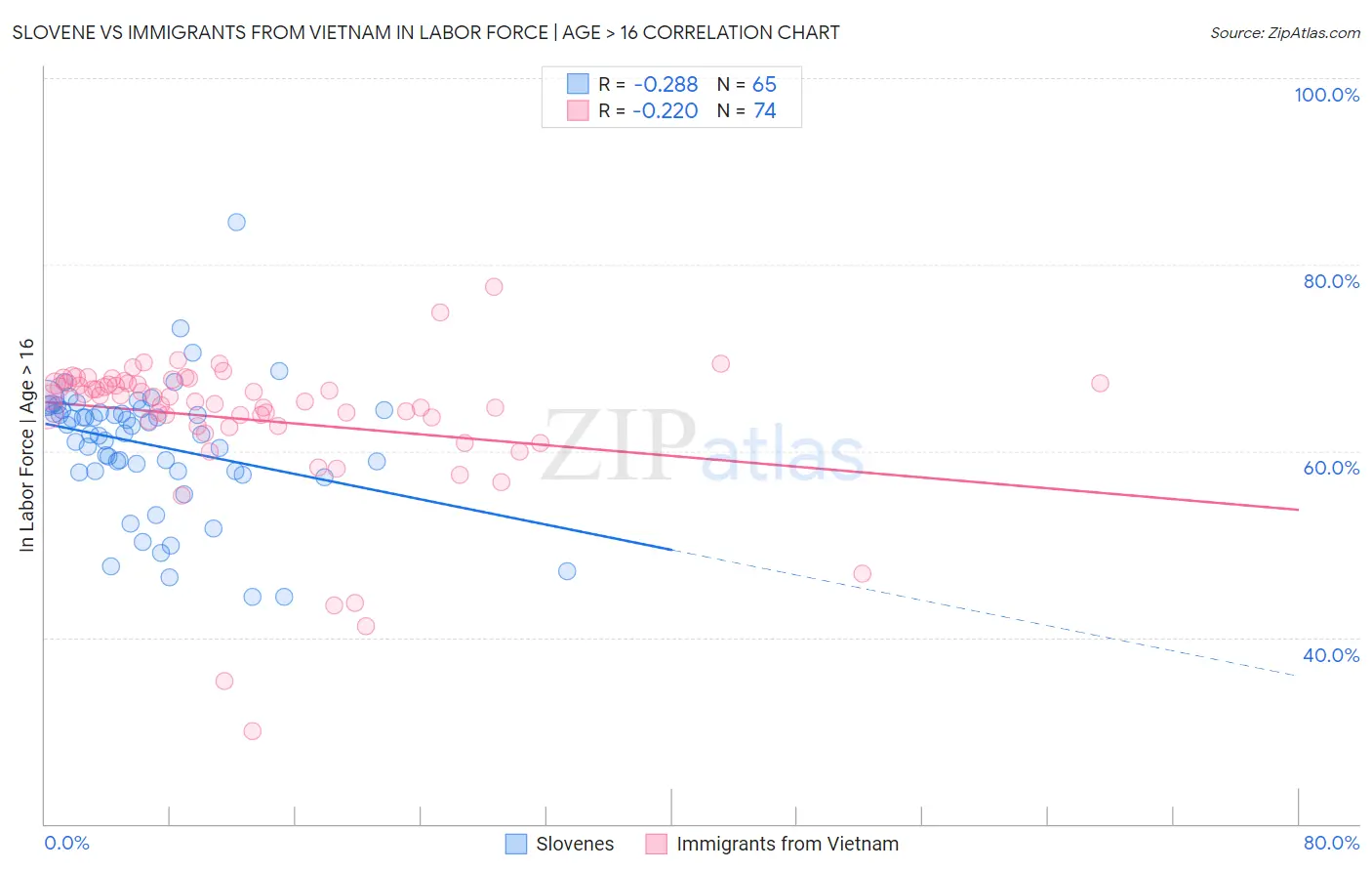 Slovene vs Immigrants from Vietnam In Labor Force | Age > 16