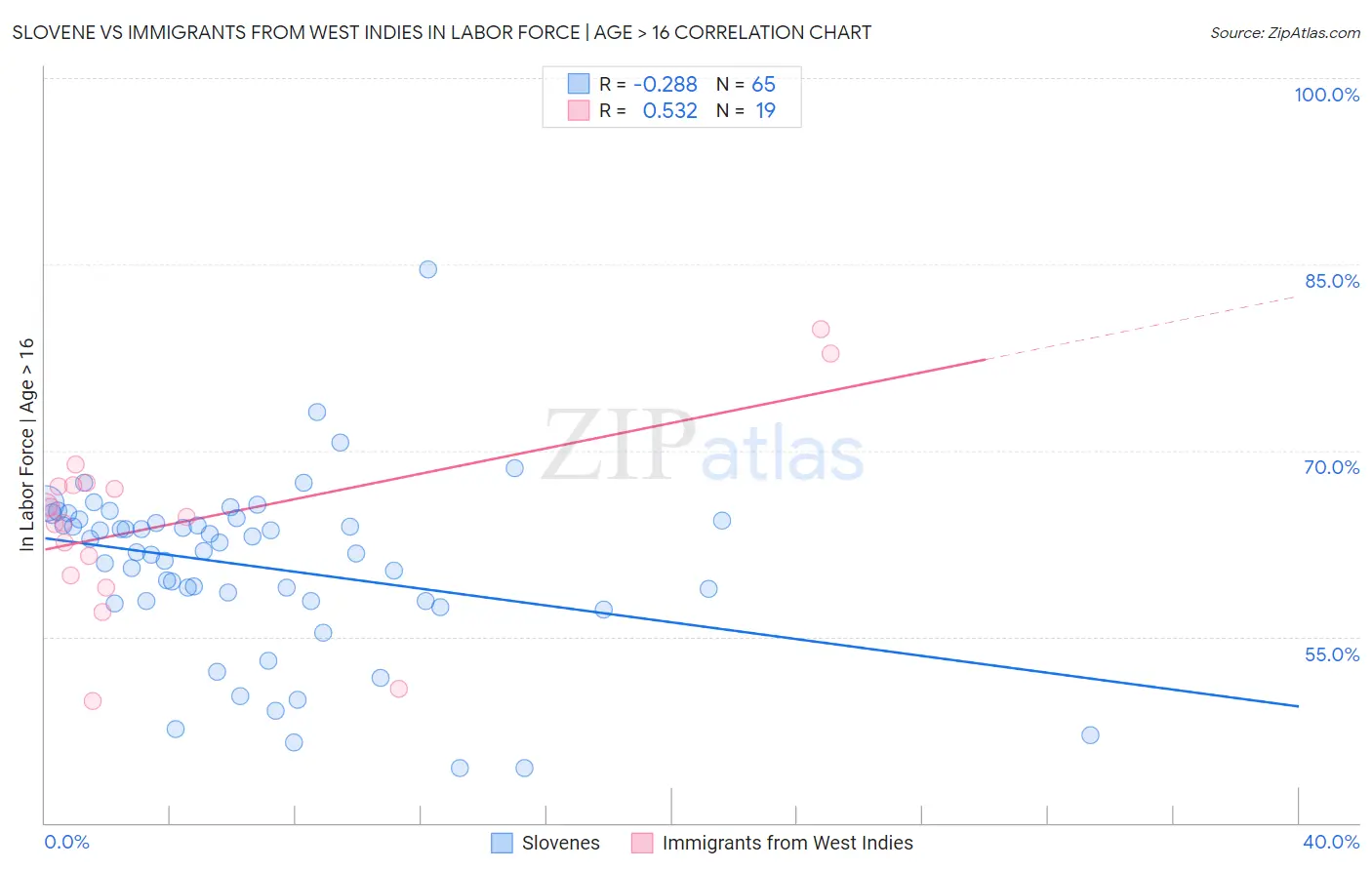 Slovene vs Immigrants from West Indies In Labor Force | Age > 16