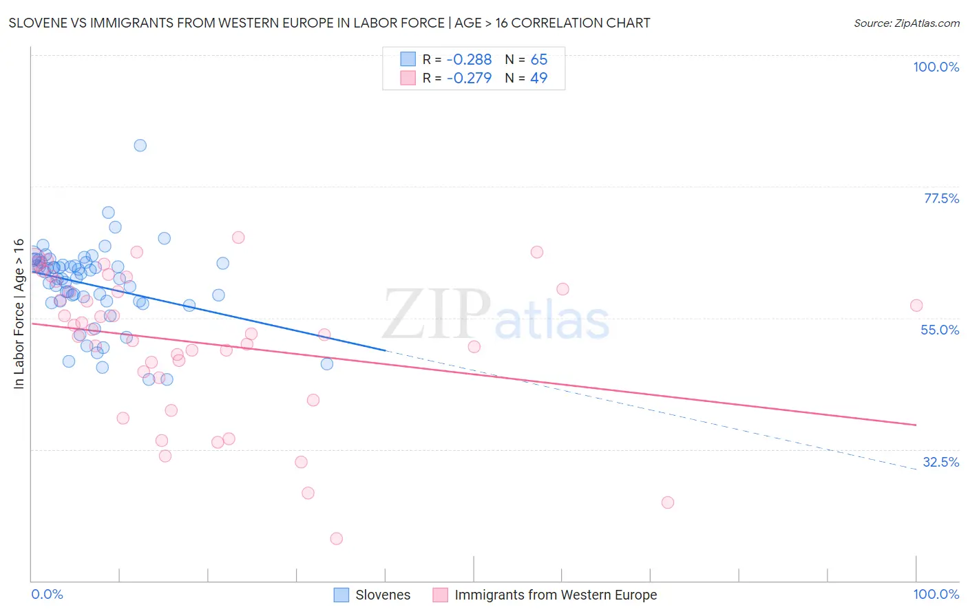 Slovene vs Immigrants from Western Europe In Labor Force | Age > 16