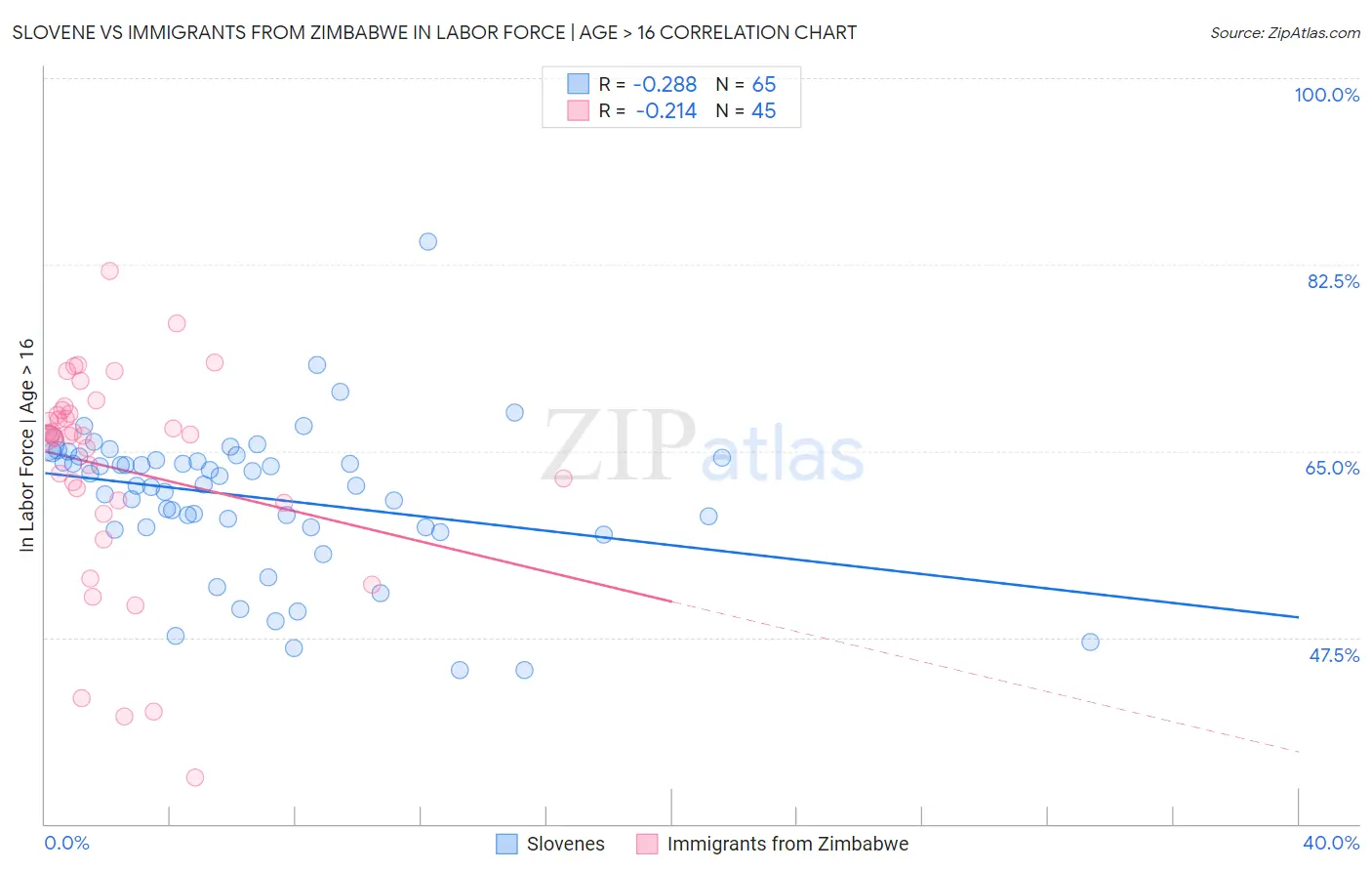Slovene vs Immigrants from Zimbabwe In Labor Force | Age > 16