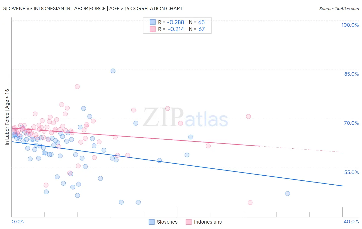 Slovene vs Indonesian In Labor Force | Age > 16
