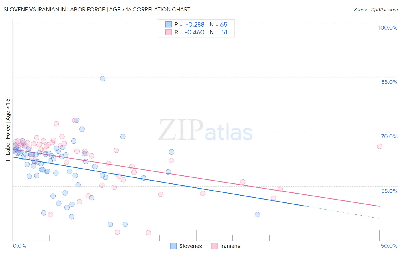 Slovene vs Iranian In Labor Force | Age > 16