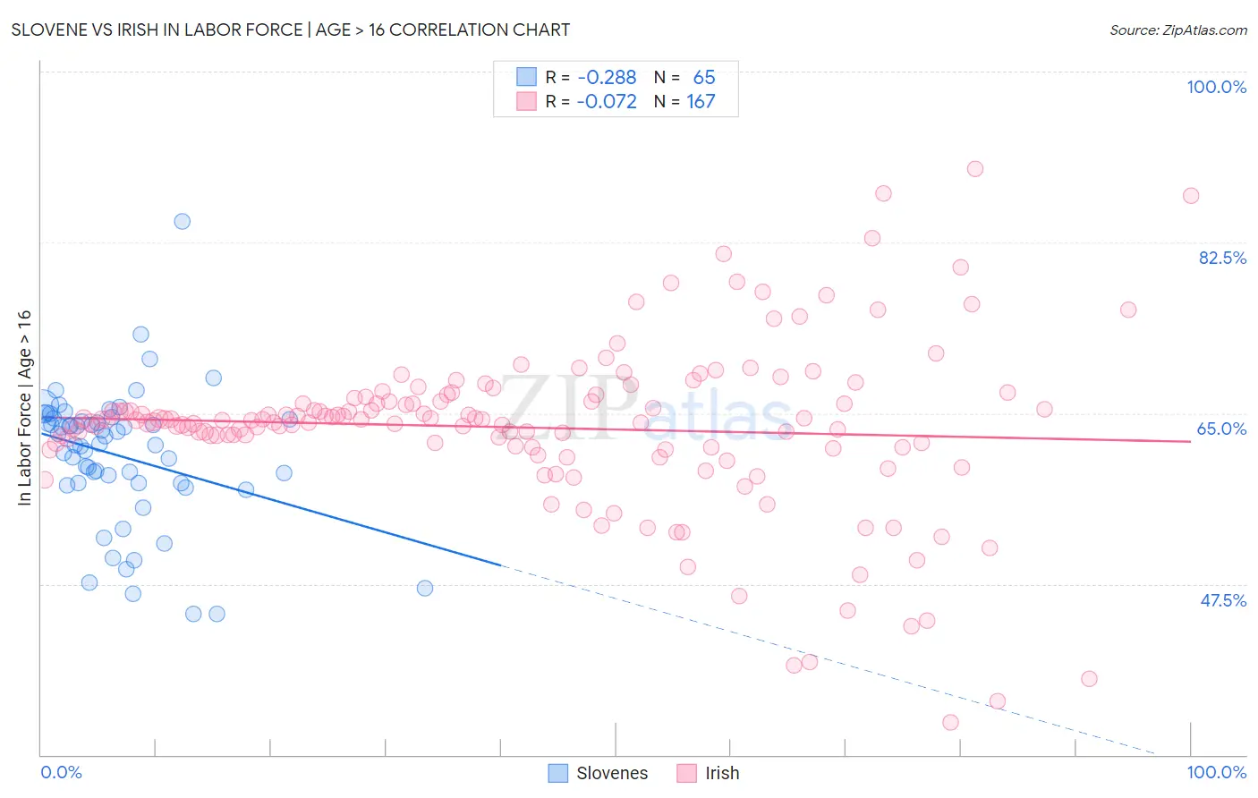 Slovene vs Irish In Labor Force | Age > 16