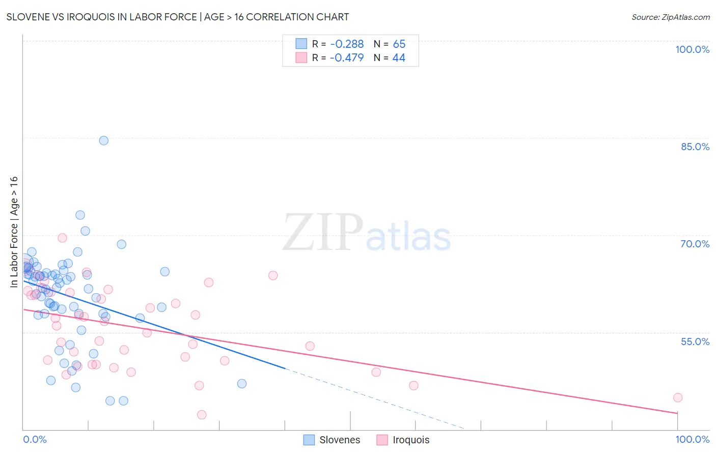 Slovene vs Iroquois In Labor Force | Age > 16