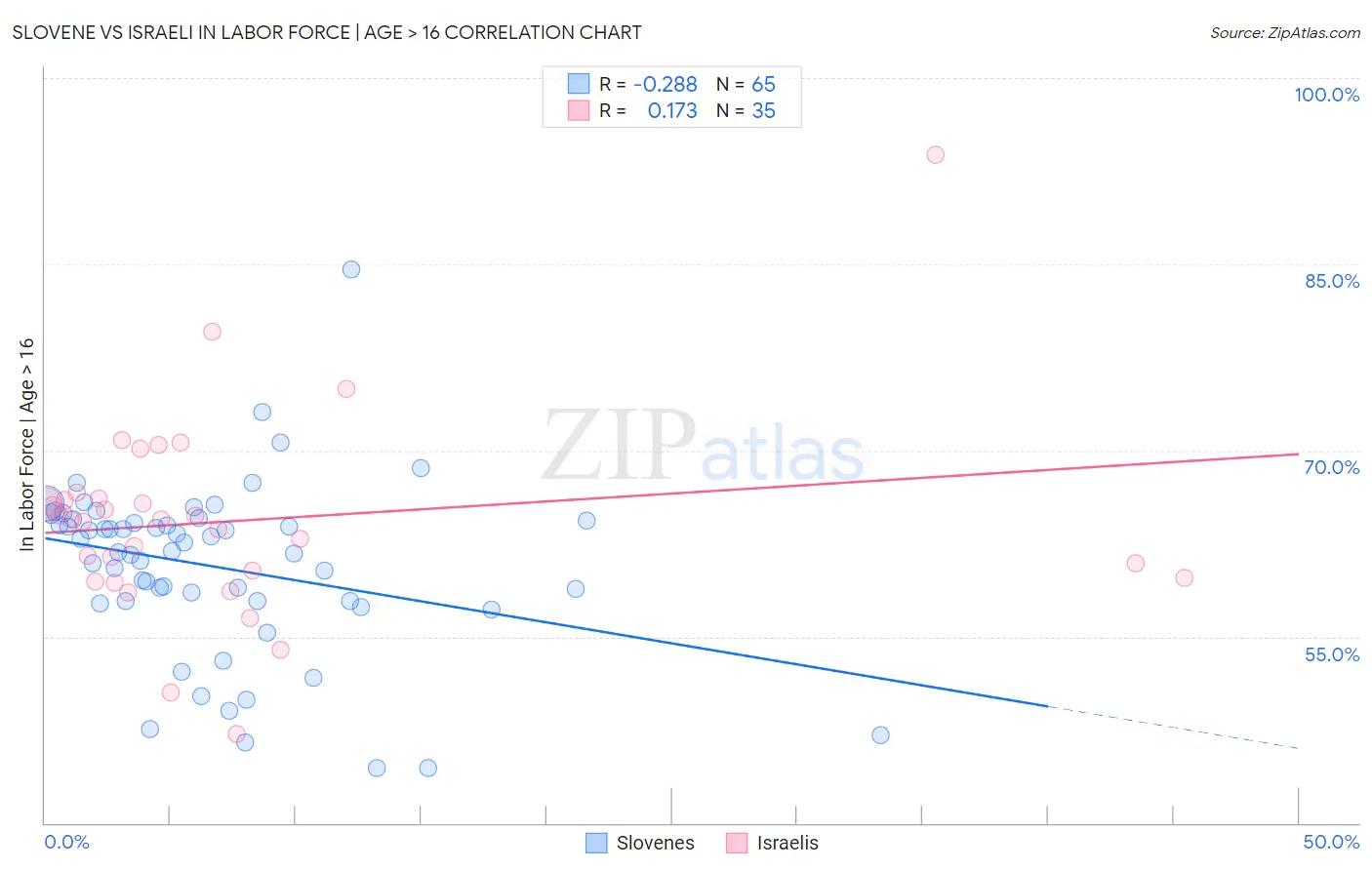 Slovene vs Israeli In Labor Force | Age > 16