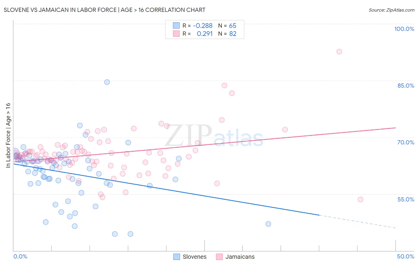 Slovene vs Jamaican In Labor Force | Age > 16