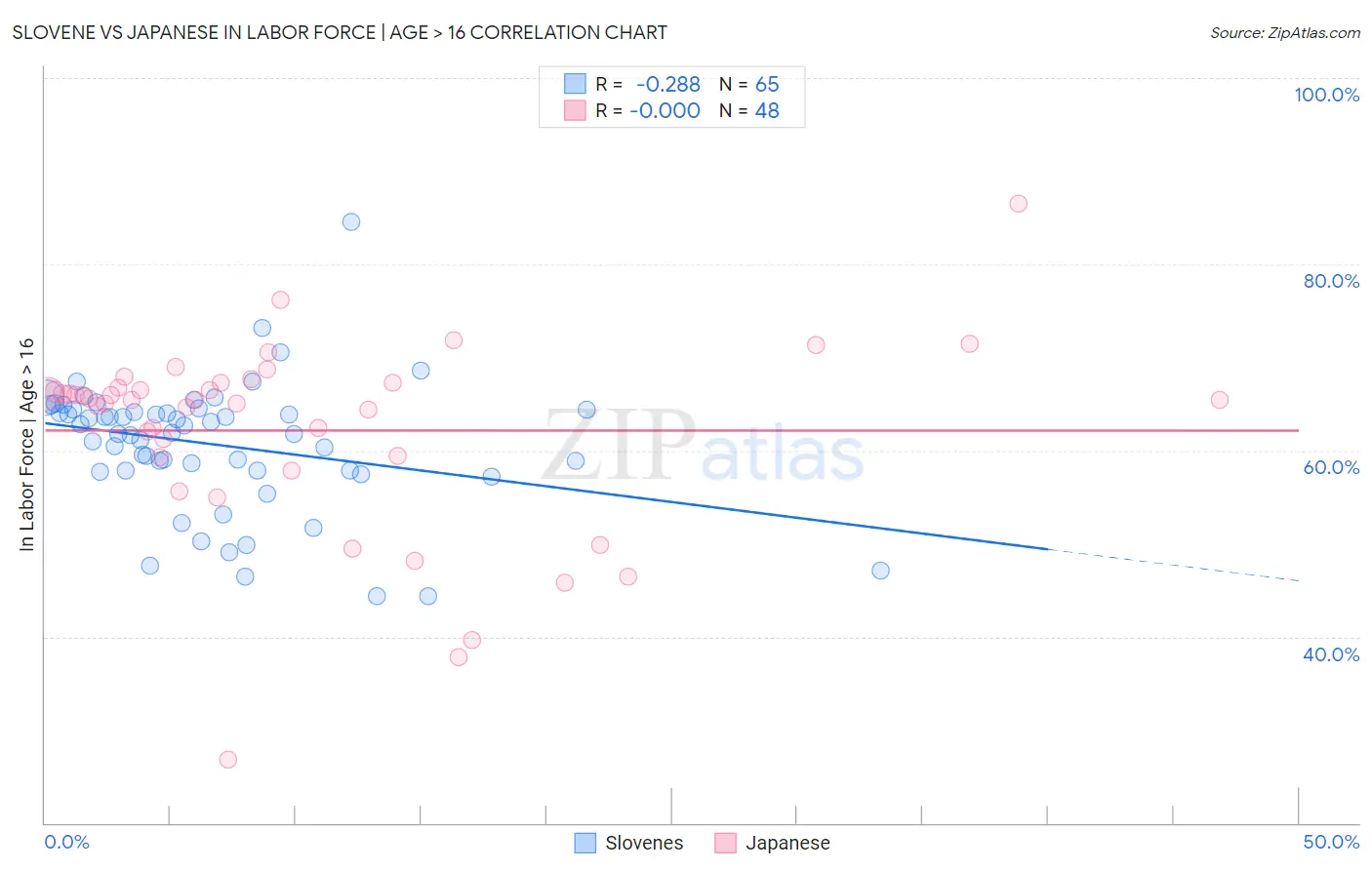 Slovene vs Japanese In Labor Force | Age > 16