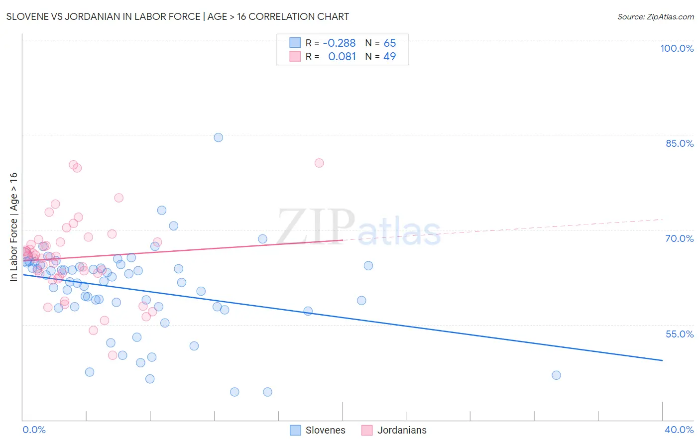 Slovene vs Jordanian In Labor Force | Age > 16