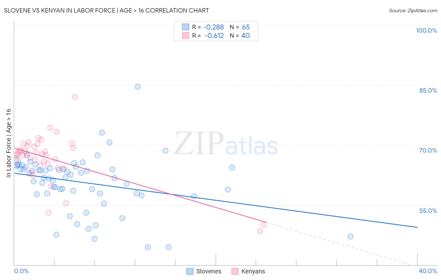 Slovene vs Kenyan In Labor Force | Age > 16