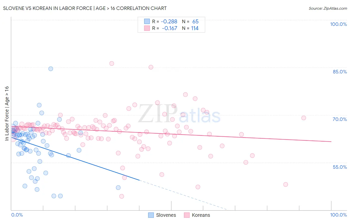 Slovene vs Korean In Labor Force | Age > 16