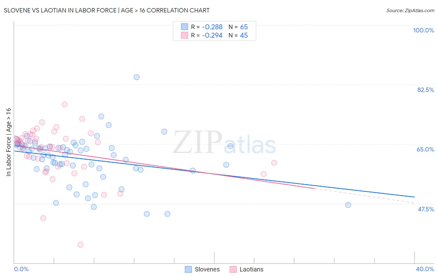 Slovene vs Laotian In Labor Force | Age > 16