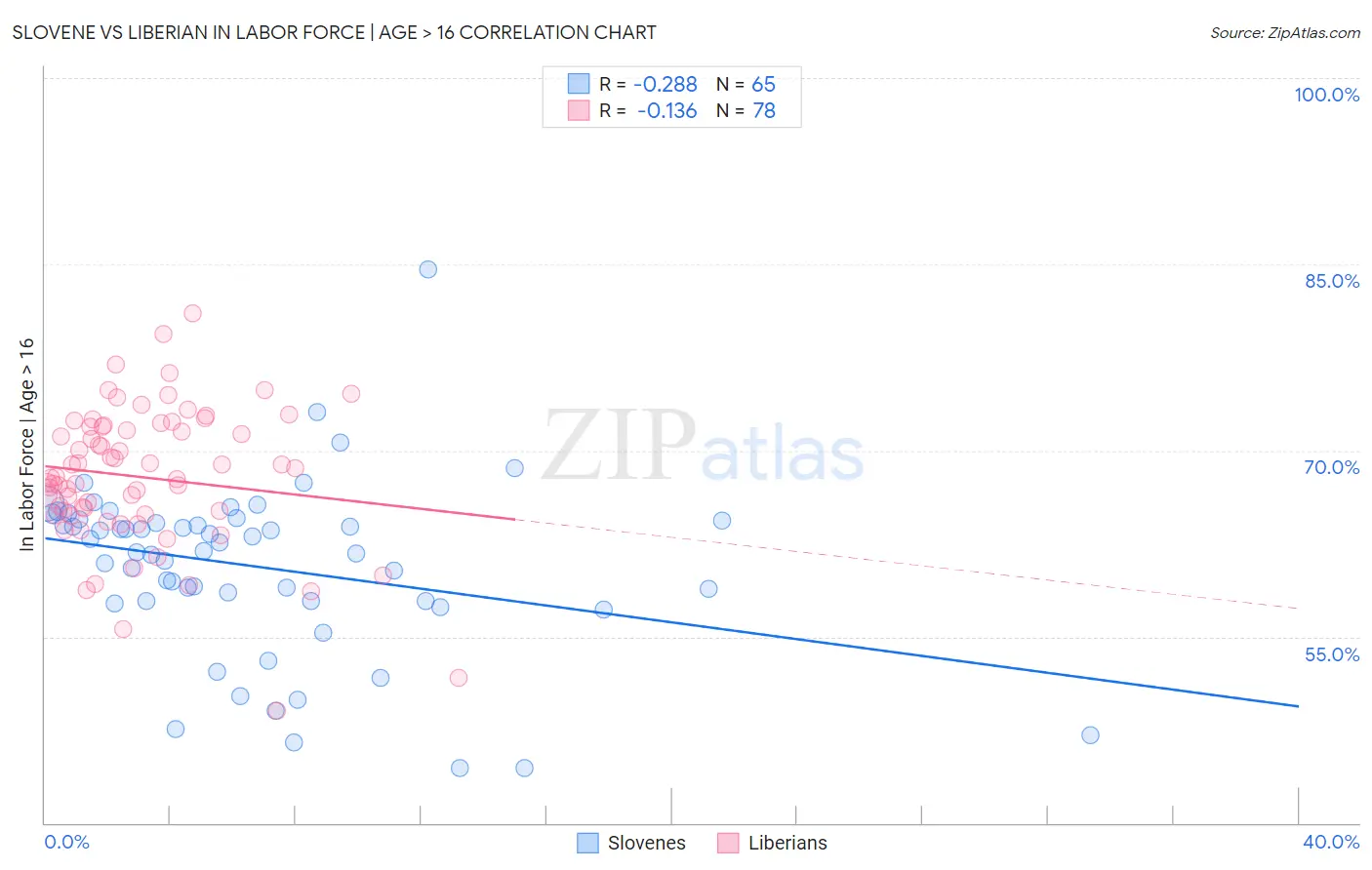 Slovene vs Liberian In Labor Force | Age > 16