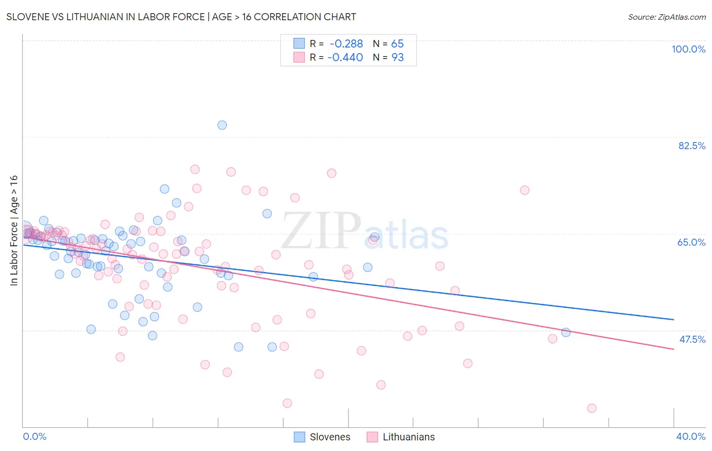 Slovene vs Lithuanian In Labor Force | Age > 16