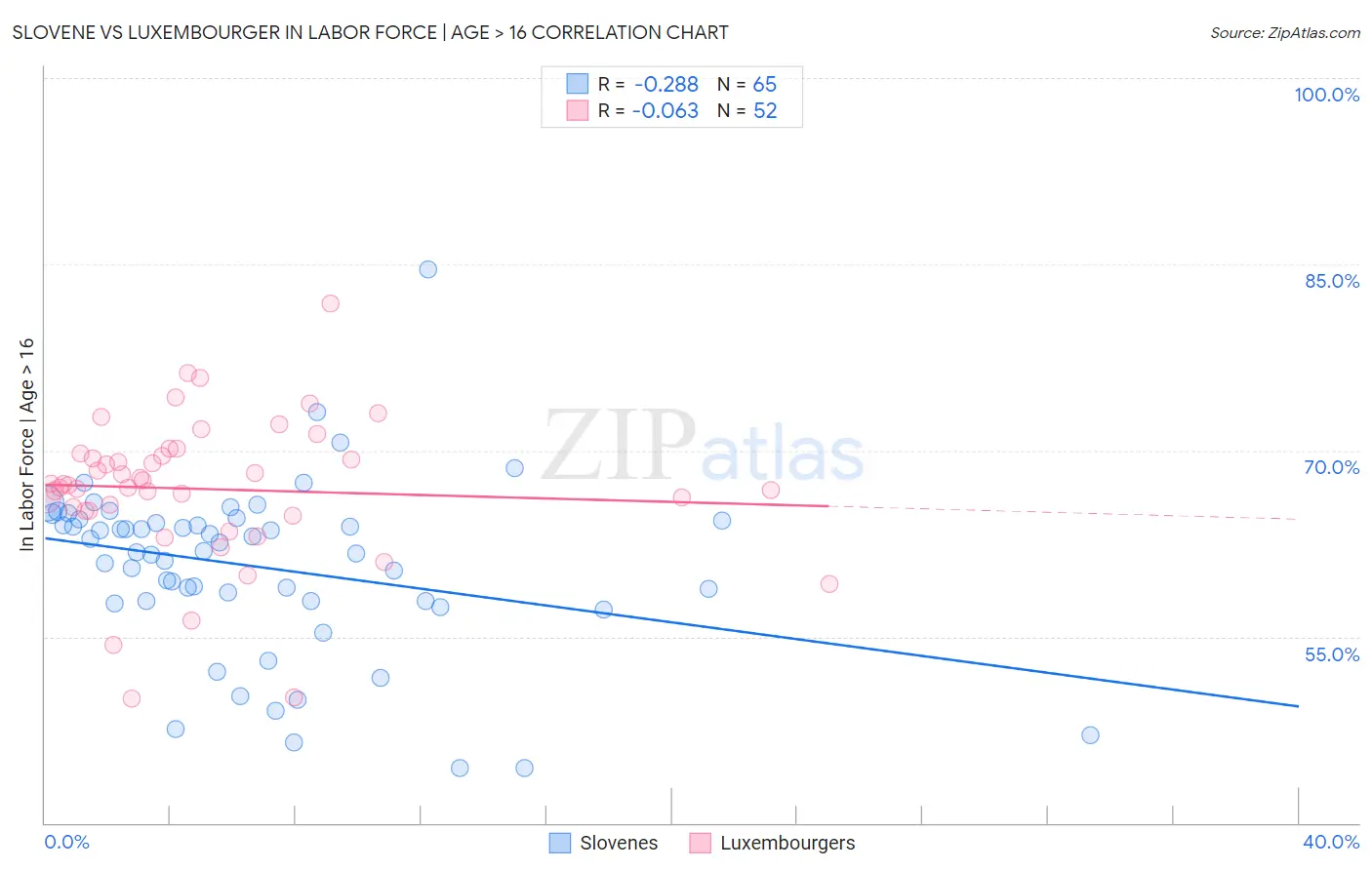 Slovene vs Luxembourger In Labor Force | Age > 16